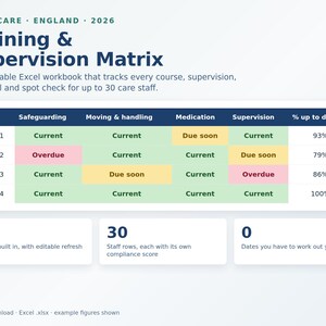 Könnte beinhalten: Eine bearbeitbare Excel-Arbeitsmappe mit dem Titel Training & Supervision Matrix für Pflegepersonal. Die Oberfläche zeigt eine Tabelle zur Nachverfolgung von Schutzmaßnahmen, Bewegung, Medikamenten und Supervision mit farbcodierten Zellen für aktuelle, bald fällige und überfällige Aufgaben sowie 14 integrierte Kurse und 30 Mitarbeiterzeilen.