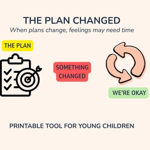 May include: A printable educational tool featuring the text THE PLAN CHANGED and When plans change, feelings may need time. It includes icons for THE PLAN, SOMETHING CHANGED, and WE'RE OKAY, with a clipboard, target, and circular arrows.