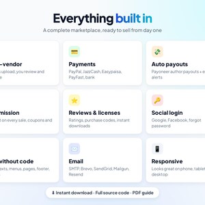 Może przedstawiać: Cyfrowa infografika zatytułowana Everything built in, przedstawiająca siatkę dziewięciu białych kart z ikonami i tekstem opisującym funkcje rynku, takie jak multi-vendor, płatności, automatyczne wypłaty oraz responsywny projekt.