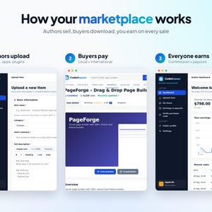 Może przedstawiać: Infografika zatytułowana How your marketplace works przedstawiająca trzy kroki: autorzy przesyłają skrypty, aplikacje i wtyczki; kupujący płacą lokalnie i międzynarodowo; a wszyscy zarabiają dzięki prowizjom i wypłatom w panelu CodeBazaar.
