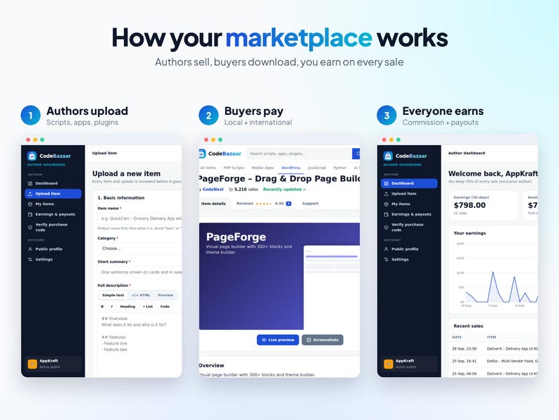 Może przedstawiać: Infografika zatytułowana How your marketplace works przedstawiająca trzy kroki: autorzy przesyłają skrypty, aplikacje i wtyczki; kupujący płacą lokalnie i międzynarodowo; a wszyscy zarabiają dzięki prowizjom i wypłatom w panelu CodeBazaar.