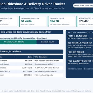 May include: A digital dashboard titled Canadian Rideshare & Delivery Driver Tracker displaying financial metrics for a demo driver. It includes revenue, profit per kilometer, hourly earnings, net income, platform revenue breakdown, and a monthly data table.
