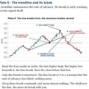 Peut inclure: Un graphique financier intitulé Plate 6 The trendline and its break, montrant une courbe de prix avec des chandeliers verts et rouges. Il comprend quatre points étiquetés : dernier plus haut, plus bas, cassure de ligne et structure rompue.