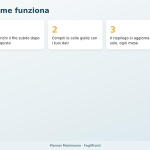 May include: A digital instructional graphic titled Come funziona with three white rectangular boxes. Each box contains a large yellow number and Italian text explaining a three-step process for a wedding planner spreadsheet tool.