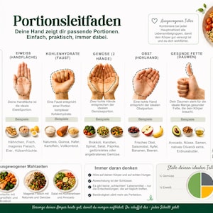 Puede incluir: Un póster informativo titulado Portionsleitfaden que presenta una guía de control de porciones mediante medidas manuales. Incluye secciones para proteínas, carbohidratos, verduras, frutas y grasas, con ejemplos de alimentos y un diagrama de plato.