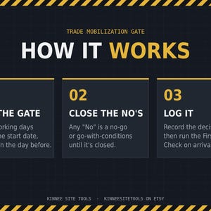 K&ouml;nnte beinhalten: Eine dunkelgraue Infografik mit dem Titel TRADE MOBILIZATION GATE HOW IT WORKS in gelber und wei&szlig;er Schrift. Sie beschreibt drei Schritte: 01 RUN THE GATE, 02 CLOSE THE NO'S und 03 LOG IT, eingerahmt von gelb-schwarzen Warnstreifen oben und unten.