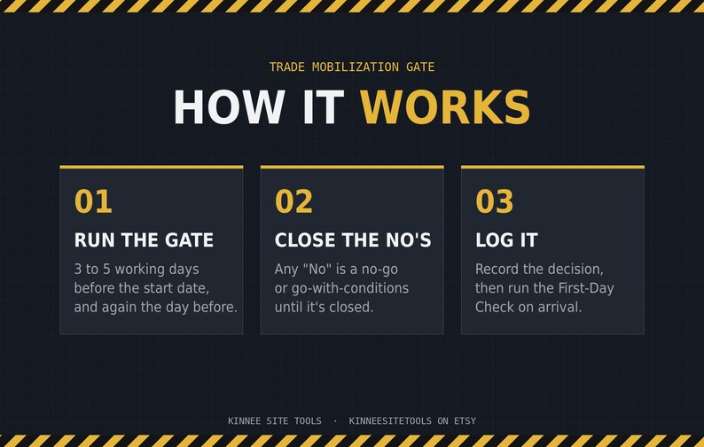 K&ouml;nnte beinhalten: Eine dunkelgraue Infografik mit dem Titel TRADE MOBILIZATION GATE HOW IT WORKS in gelber und wei&szlig;er Schrift. Sie beschreibt drei Schritte: 01 RUN THE GATE, 02 CLOSE THE NO'S und 03 LOG IT, eingerahmt von gelb-schwarzen Warnstreifen oben und unten.