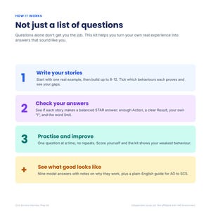 May include: An instructional graphic titled How it works: Not just a list of questions. It outlines four steps for interview preparation: 1. Write your stories, 2. Check your answers, 3. Practise and improve, and + See what good looks like.