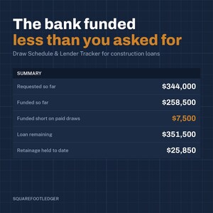 May include: A dark blue digital dashboard titled The bank funded less than you asked for, featuring a construction loan draw schedule and lender tracker. It displays financial data including requested, funded, and remaining loan amounts in dollars.