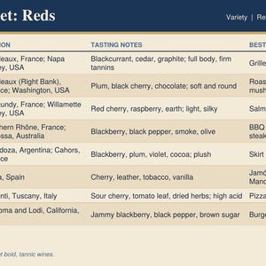 Può includere: Un foglio di riferimento intitolato Wine Cheat Sheet: Reds che presenta una tabella con colonne per varietà, regione, note di degustazione e abbinamenti. Elenca tipi di vino rosso come Cabernet Sauvignon, Merlot e Pinot Noir con i dettagli.