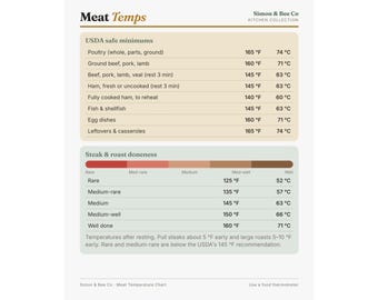 USDA Meat Temperature Chart Poster, Steak Doneness Guide, Printed Kitchen Wall Art