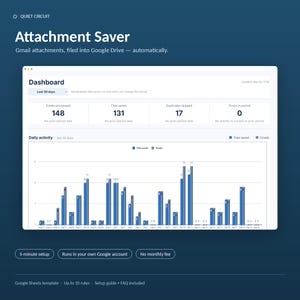 May include: A software dashboard interface titled Attachment Saver for Gmail attachments. It displays metrics including 148 emails processed, 131 files saved, 17 duplicates skipped, and 0 errors. A bar chart shows daily activity for files saved and emails.
