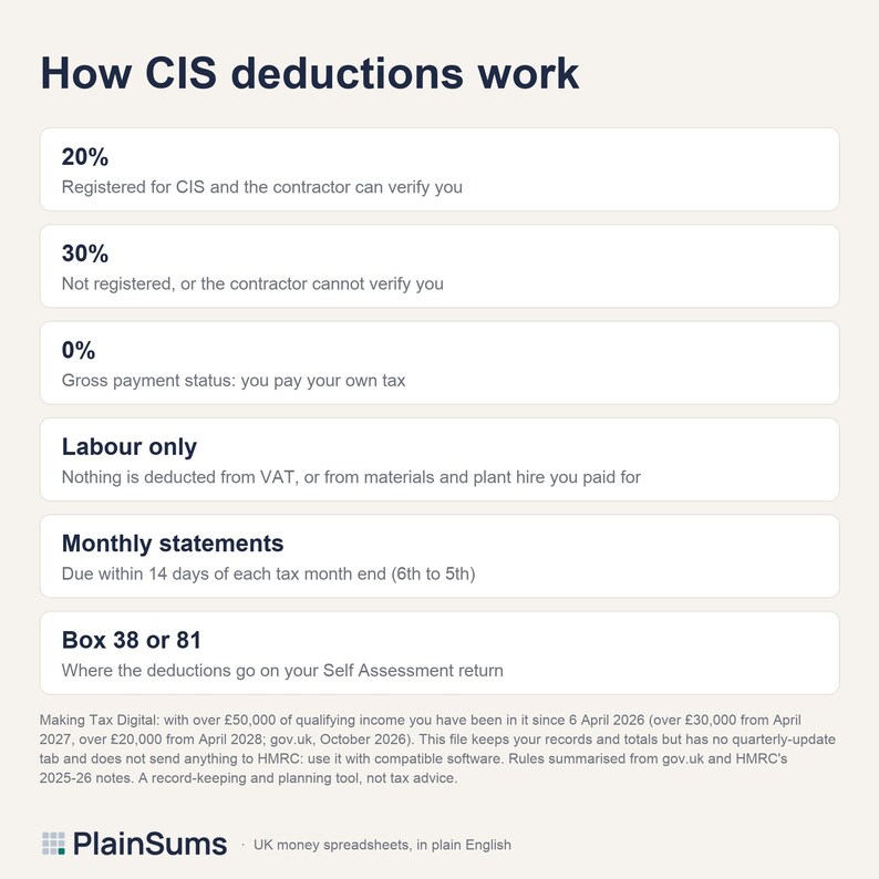 Subcontract Statementrs UK CIS Subcontractor Tracker Spreadsheet 2025/26 & 2026/27 ...