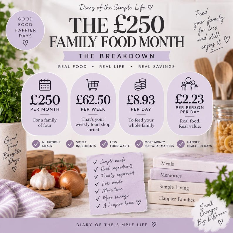 May include: An infographic titled Diary of the Simple Life, The &pound;250 Family Food Month. It breaks down costs into &pound;250 per month, &pound;62.50 per week, &pound;8.93 per day, and &pound;2.23 per person per day. Includes a checklist of benefits and a stack of four books.
