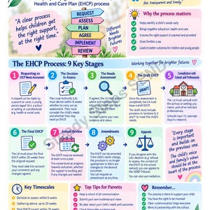 May include: An educational infographic titled The EHCP Process Blueprint, detailing the nine stages of the Education, Health and Care Plan process. It includes sections on key timescales, tips for parents, and the importance of the process.