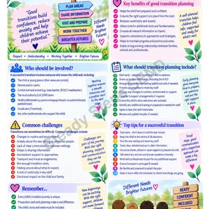 May include: An educational infographic titled SEND Transition Guide for parents and schools. It features sections on planning, key benefits, involved parties, planning steps, common challenges, and tips, illustrated with colorful icons and text.