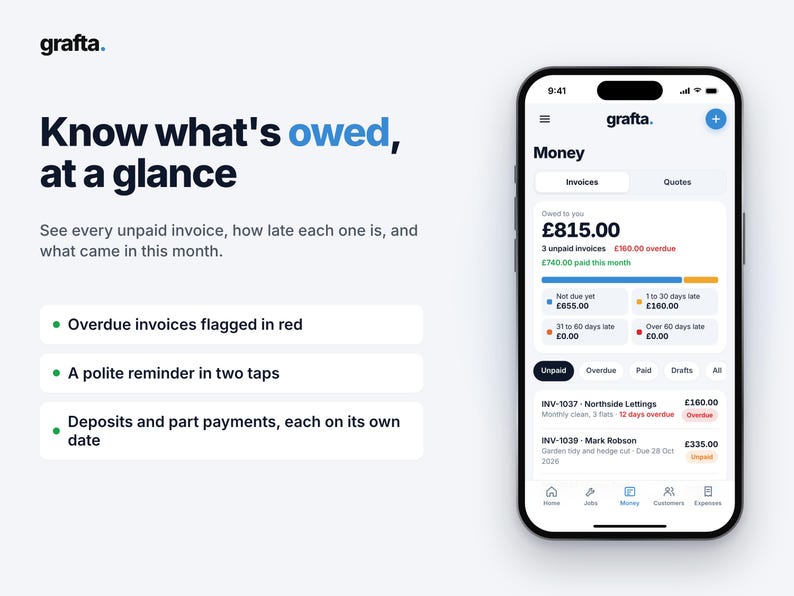 Op de afbeelding: Een smartphone met de interface van de Grafta-app, waarop een financieel dashboard te zien is met een totaal van &pound;815,00 aan onbetaalde facturen, waarschuwingen voor achterstallige betalingen en een lijst met klantfacturen.