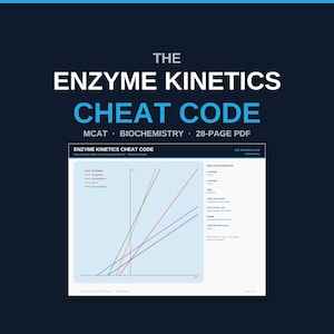 May include: A 28-page PDF document titled The Enzyme Kinetics Cheat Code for MCAT biochemistry. The document features a Lineweaver-Burk plot with colored lines representing different inhibitors, alongside a guide to reading the intercepts.