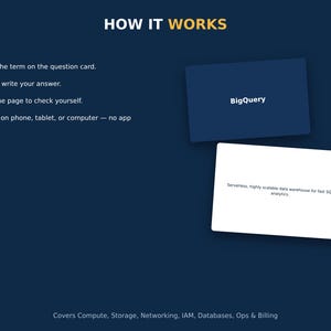 May include: A dark blue instructional graphic titled HOW IT WORKS with four numbered steps. It features two rectangular cards: a dark blue card with the white text BigQuery and a white card with the text Serverless, highly scalable data warehouse for fast SQL analytics. The bottom text lists Covers Compute, Storage, Networking, IAM, Databases, Ops & Billing.
