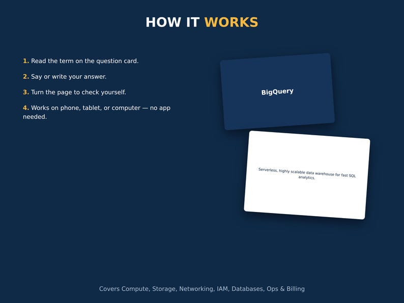 May include: A dark blue instructional graphic titled HOW IT WORKS with four numbered steps. It features two rectangular cards: a dark blue card with the white text BigQuery and a white card with the text Serverless, highly scalable data warehouse for fast SQL analytics. The bottom text lists Covers Compute, Storage, Networking, IAM, Databases, Ops & Billing.