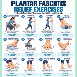 May include: An instructional chart titled Plantar Fasciitis Relief Exercises featuring 16 numbered illustrations of foot and calf stretches. Each section includes text descriptions and time or repetition counts for exercises like toe curls, heel raises, and ankle circles.