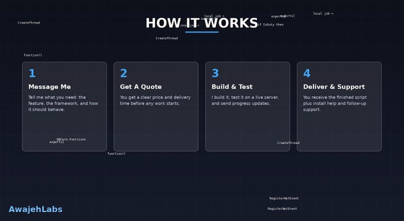 May include: A dark blue infographic titled HOW IT WORKS with four numbered steps: 1 Message Me, 2 Get A Quote, 3 Build & Test, and 4 Deliver & Support. Each step includes descriptive text on a dark background with the AwajehLabs logo at the bottom.