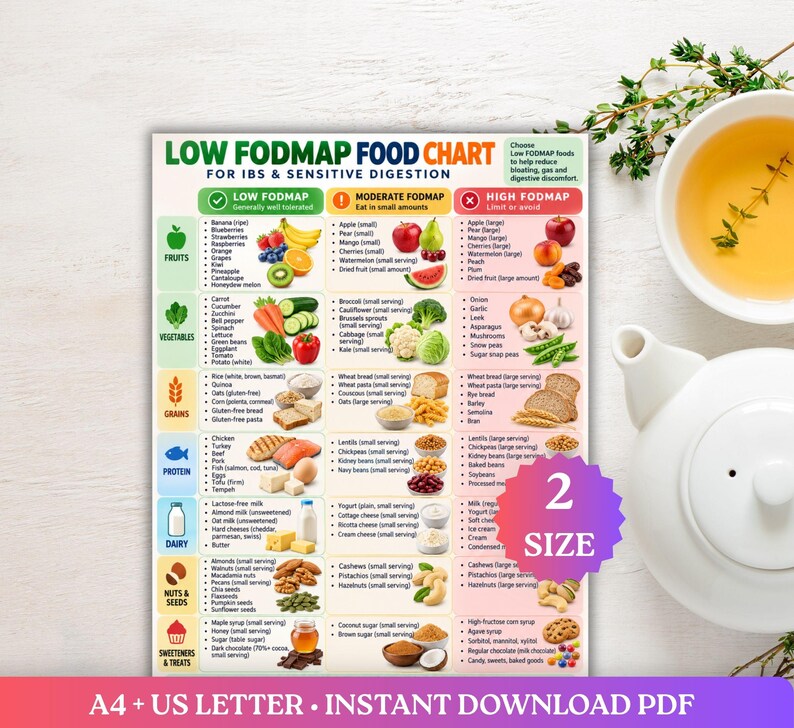 FODMAP Food Chart, IBS Diet Guide, Printable Low Fodmap Food List ...