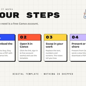 Four steps: download the PDF, open it in Canva, swap in your work, then present or share.