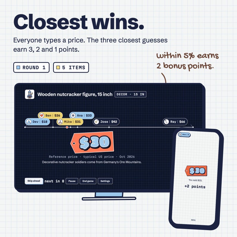 May include: A digital game interface titled Closest wins. The screen displays a price guessing game for a 38 cm wooden nutcracker figure. Players Dev, Ben, Mika, Ana, Jose, and Ray have submitted guesses on a timeline. A mobile phone shows a $30 price tag and +2 points.