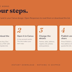 Four steps: download the PDF, open it in Canva, change the details, then publish and share the link.
