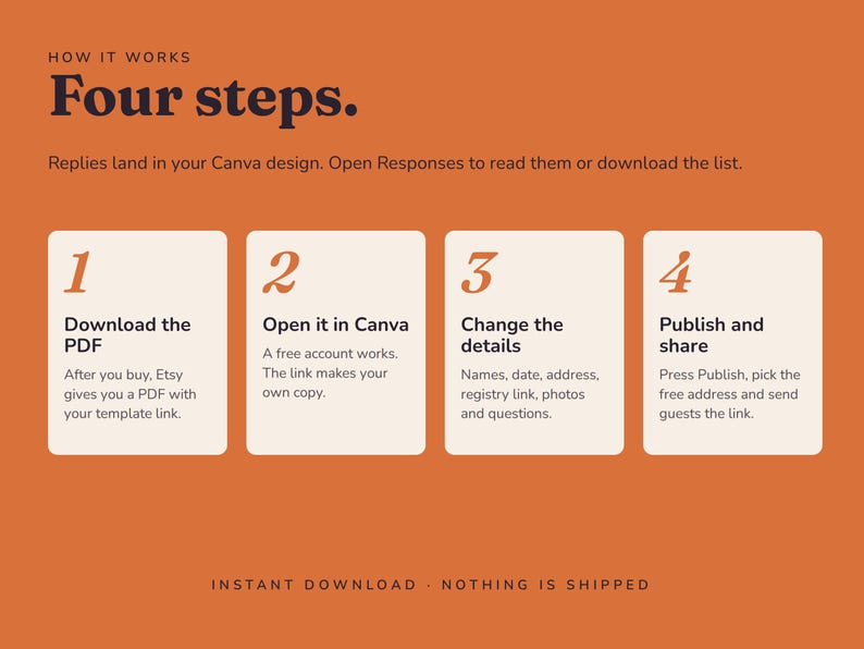 Four steps: download the PDF, open it in Canva, change the details, then publish and share the link.