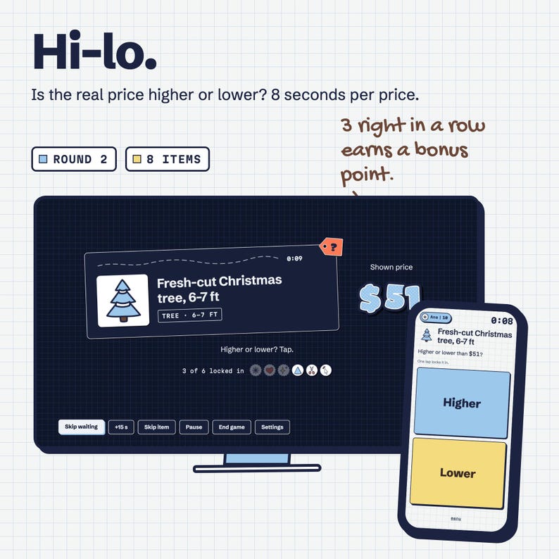 May include: A digital game interface titled Hi-lo on a screen and smartphone. The game asks if the real price of a fresh-cut Christmas tree, 6-7 ft is higher or lower than $51. The display includes game controls, round indicators, and buttons.