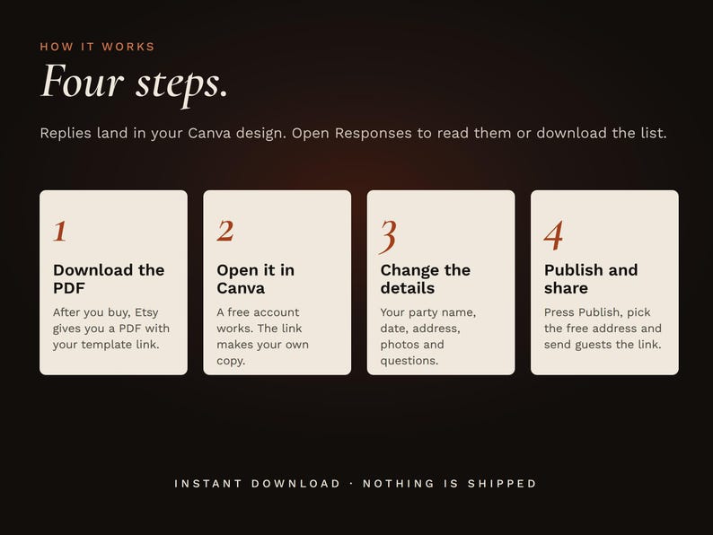 Four steps: download the PDF, open it in Canva, change the details, then publish and share the link.