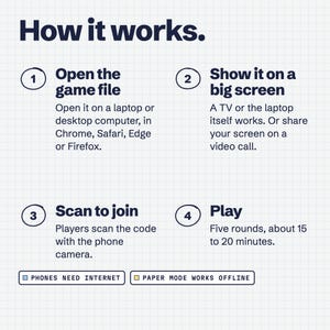 May include: An instructional graphic titled How it works with four numbered steps. Step 1: Open the game file on a computer. Step 2: Show it on a big screen. Step 3: Scan to join. Step 4: Play five rounds. Includes notes: Phones need internet and Paper mode works offline.