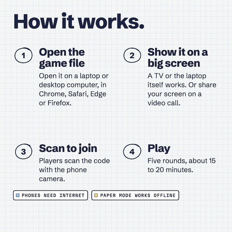 May include: An instructional graphic titled How it works with four numbered steps. Step 1: Open the game file on a computer. Step 2: Show it on a big screen. Step 3: Scan to join. Step 4: Play five rounds. Includes notes: Phones need internet and Paper mode works offline.
