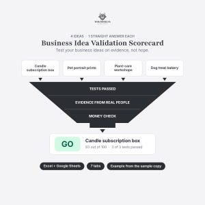 Op de afbeelding: Een Business Idea Validation Scorecard infographic met een trechterdiagram. Het toont vier ideeën: Candle subscription box, Pet portrait prints, Plant-care workshops en Dog treat bakery, wat leidt tot een GO-resultaat voor de kaarsenbox.