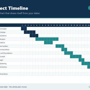 Può includere: Un diagramma di Gantt per la cronologia del progetto intitolato Project Timeline con 58 attività. Il grafico mostra un programma con righe per attività come Feasibility and budget, Architect and design e Structural calculations, utilizzando blocchi blu scuro e chiari.