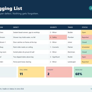 Könnte beinhalten: Ein digitales Mängellisten-Dashboard mit dem Titel Snagging List und 200 Zeilen. Es zeigt eine Tabelle mit Spalten für Raum, Mangel, Schweregrad, Gewerk und Status. Darunter befinden sich vier Zusammenfassungsfelder mit 34 protokollierten, 11 offenen, 2 dringenden und 68% gelösten Punkten.