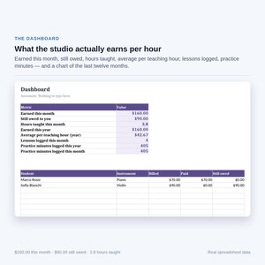May include: A digital dashboard interface titled What the studio actually earns per hour, displaying financial metrics and student data. Tables show earnings, hours taught, and lesson logs, including specific entries for Marco Rossi and Sofia Bianchi.