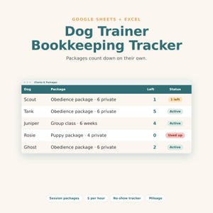 May include: A digital bookkeeping tracker for dog trainers compatible with Google Sheets and Excel. The interface displays a table titled Clients & Packages with columns for Dog, Package, Left, and Status, tracking session counts and status labels.