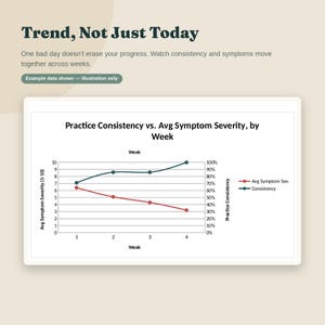 Könnte beinhalten: Ein Liniendiagramm mit dem Titel Practice Consistency vs. Avg Symptom Severity, by Week. Das Diagramm zeigt zwei Linien: eine rote Linie für Avg Symptom Sev., die von 6,5 auf 3 sinkt, und eine dunkelgrüne Linie für Consistency, die von 70 % auf 100 % steigt.