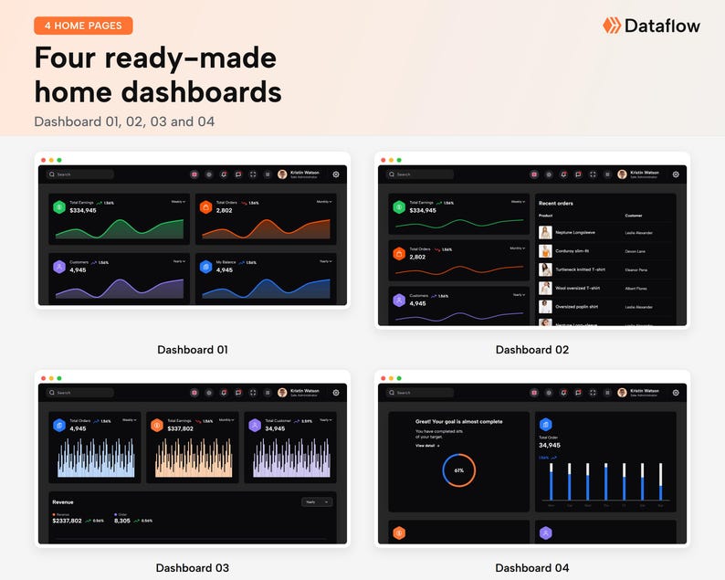 May include: A digital interface display titled Four ready-made home dashboards by Dataflow, showcasing four distinct dark-themed dashboard layouts labeled 01, 02, 03, and 04. Each dashboard features various data visualization charts, graphs, and metrics.
