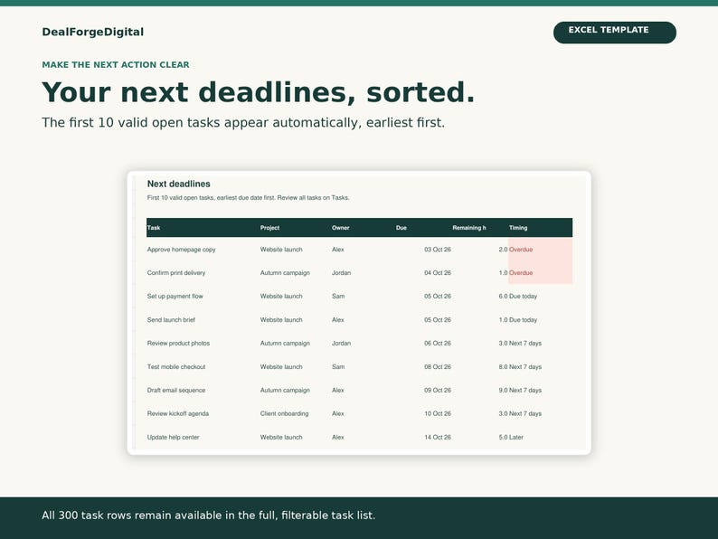 May include: A digital Excel template interface titled DealForgeDigital featuring a task management table. The table displays columns for Task, Project, Owner, Due, Remaining h, and Timing, with rows showing specific deadlines and status updates.