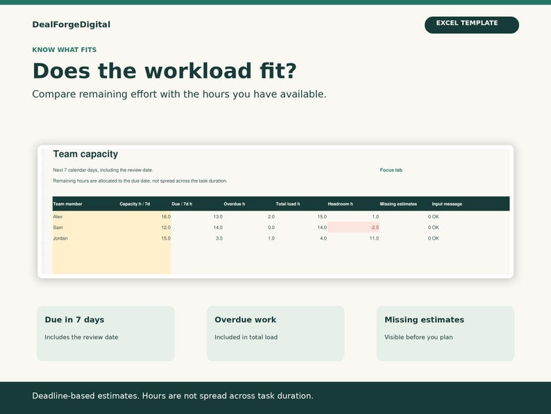 May include: An Excel template titled DealForgeDigital featuring a Team capacity table. The interface displays columns for team member, capacity, due, overdue, total load, headroom, missing estimates, and input message, with summary boxes below.