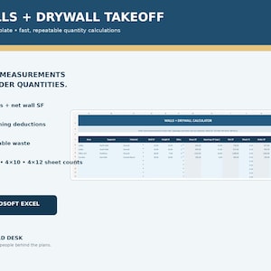 Op de afbeelding: Een digitaal Microsoft Excel-sjabloon getiteld Walls + Drywall Takeoff. De lay-out bevat een rekenmachine voor bruto en netto muuroppervlakte, openingaftrekposten, bewerkbaar afval en 4x8, 4x10 en 4x12 plaatmaten voor bouwprojecten.