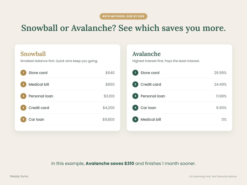 May include: An infographic titled Snowball or Avalanche? See which saves you more. It compares two debt repayment methods with lists for Store card, Medical bill, Personal loan, Credit card, and Car loan, showing that Avalanche saves $310.