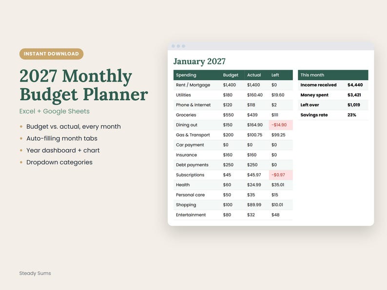 May include: A 2027 monthly budget planner digital template for Excel and Google Sheets. The interface displays a January 2027 table with columns for spending, budget, actual, and left amounts, plus a summary of income, spending, and savings rate.