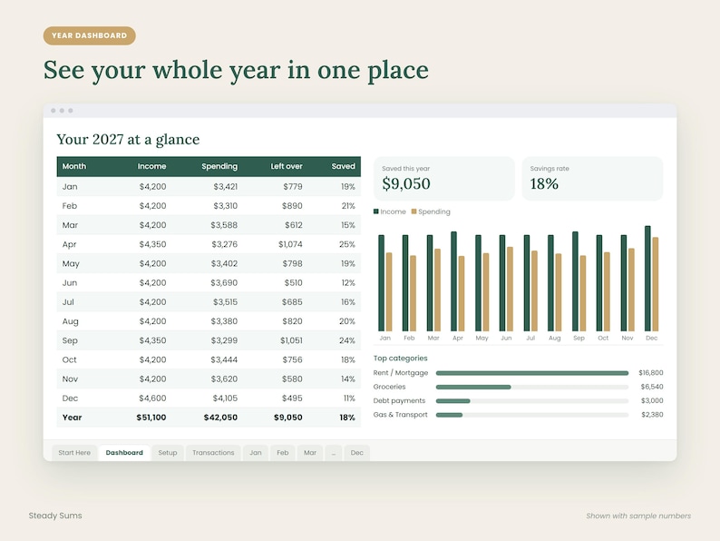 May include: A digital financial dashboard titled Year Dashboard and See your whole year in one place. It displays a 2027 table with monthly income, spending, and savings data, a bar chart comparing income and spending, and a list of top categories.