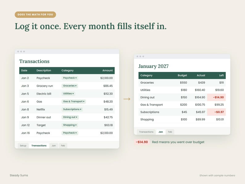 May include: A digital interface showing a budget tracker with the text Does the math for you, Log it once. Every month fills itself in. Two tables display transaction logs and a January 2027 budget summary with categories, budget, actual, and left columns.