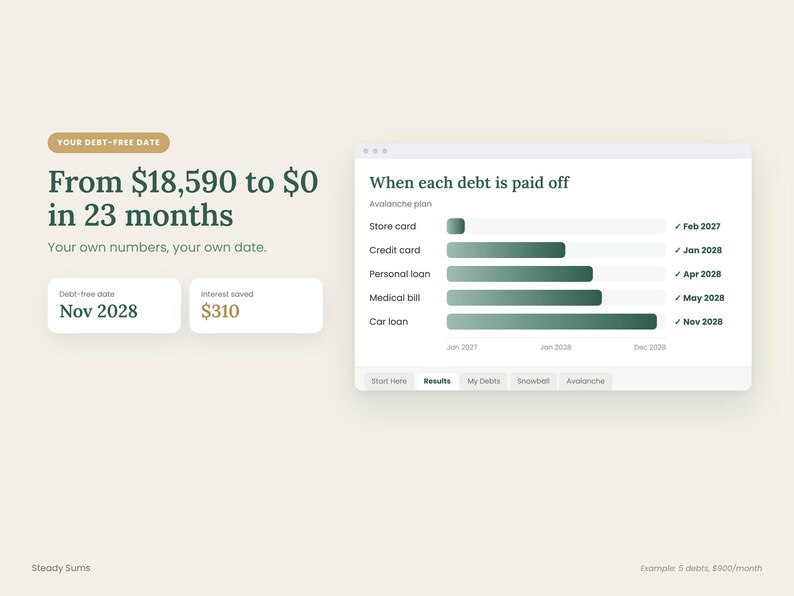 May include: A digital debt payoff tracker interface displaying a debt-free date of Nov 2028, interest saved of $310, and a progress chart titled When each debt is paid off. The dashboard shows a timeline for store card, credit card, personal loan, medical bill, and car loan debts.